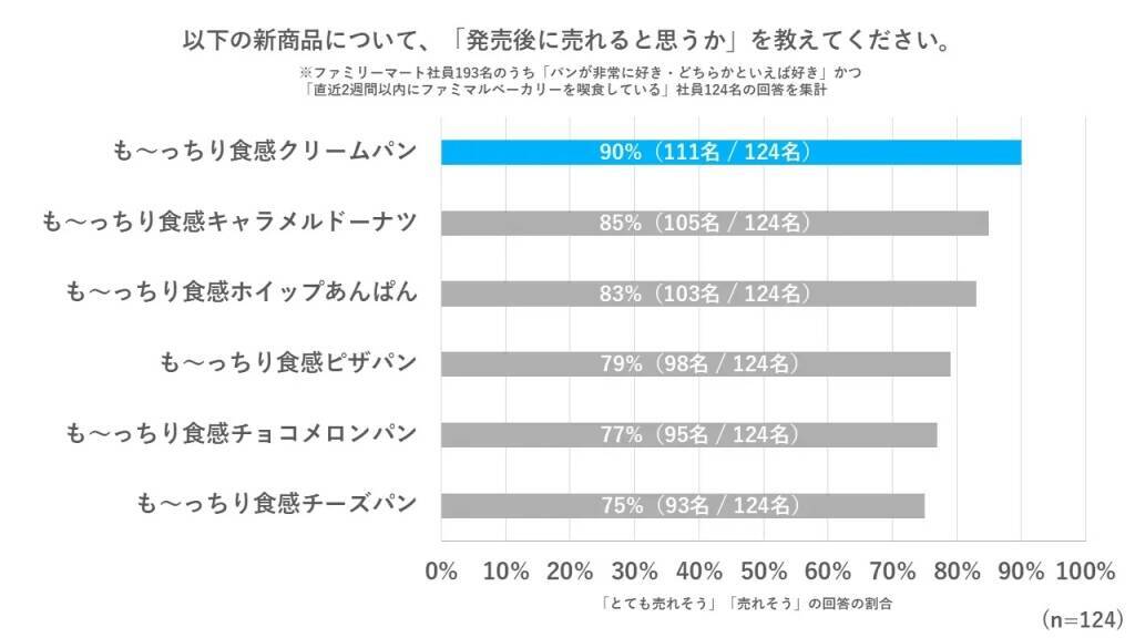 【ファミマ】発売から13日で累計533万食突破　「超も～っちりパン」シリーズから新作登場