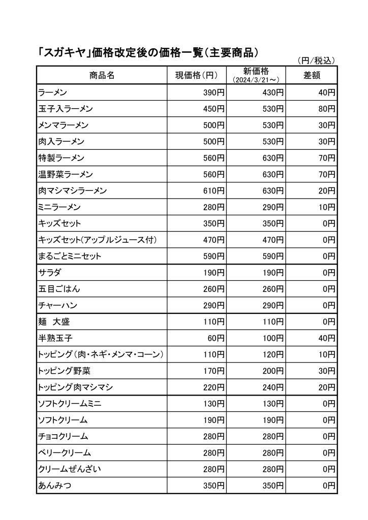 スガキヤ、値上げ「ラーメン」390円から430円に、セット･サイドメニュー･デザートは据え置き、3月21日から