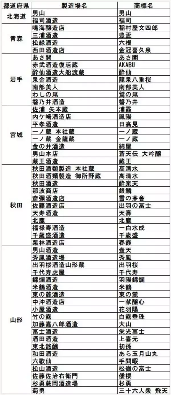 「【金賞一覧】令和4酒造年度全国新酒鑑評会、出品点数818点中金賞は218点、山形が全国最多」の画像