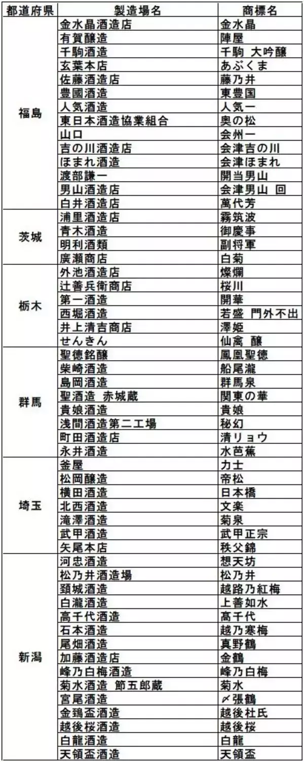 「【金賞一覧】令和4酒造年度全国新酒鑑評会、出品点数818点中金賞は218点、山形が全国最多」の画像