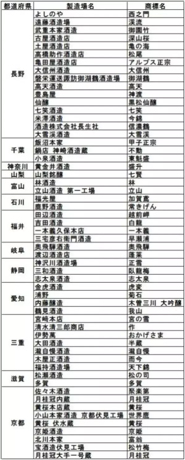 「【金賞一覧】令和4酒造年度全国新酒鑑評会、出品点数818点中金賞は218点、山形が全国最多」の画像