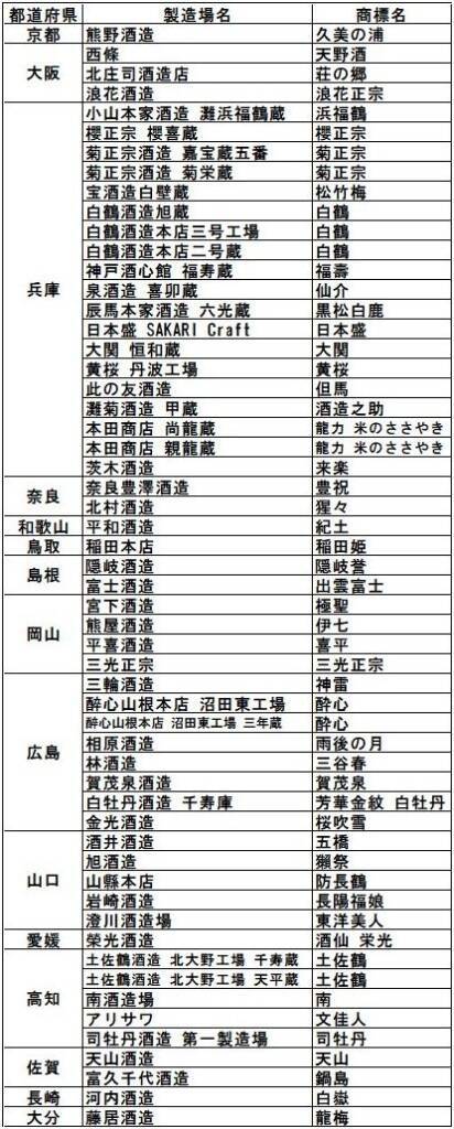 【金賞一覧】令和4酒造年度全国新酒鑑評会、出品点数818点中金賞は218点、山形が全国最多