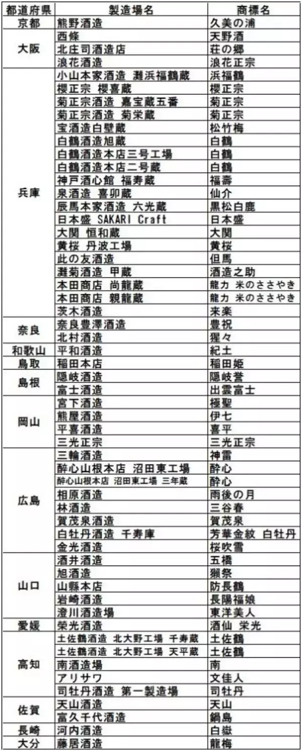 「【金賞一覧】令和4酒造年度全国新酒鑑評会、出品点数818点中金賞は218点、山形が全国最多」の画像