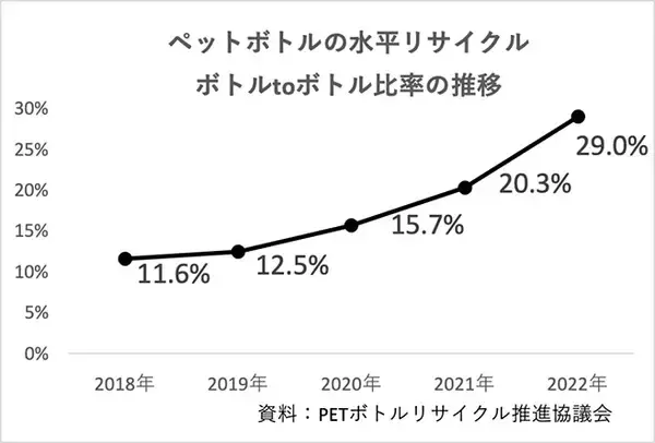「ペットボトルの水平リサイクルが拡大、飲料各社で自治体・企業との協定や啓発活動進む、“ボトルtoボトル比率”は年々上昇し29%に(2022年度実績)」の画像