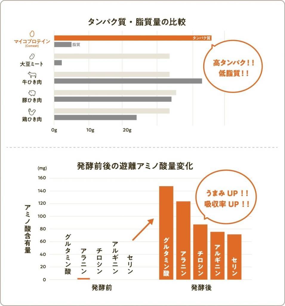 アグロルーデンス、米由来のマイコプロテインComeatで代替肉市場へ訴求