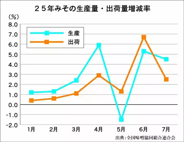 みそ市場、上期の出荷量は3年ぶりに前年同期超え/米を買いだめしている消費者がみそを買う流れも影響か
