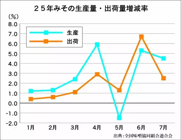 「みそ市場、上期の出荷量は3年ぶりに前年同期超え/米を買いだめしている消費者がみそを買う流れも影響か」の画像