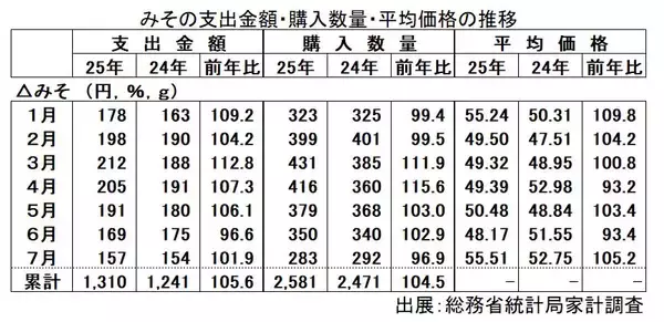 「みそ市場、上期の出荷量は3年ぶりに前年同期超え/米を買いだめしている消費者がみそを買う流れも影響か」の画像