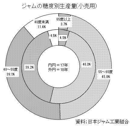 “オールフルーツジャム”市場好調、砂糖を使わない健康感で支持広がる