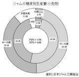 「“オールフルーツジャム”市場好調、砂糖を使わない健康感で支持広がる」の画像2