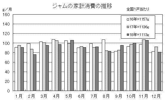 “オールフルーツジャム”市場好調、砂糖を使わない健康感で支持広がる