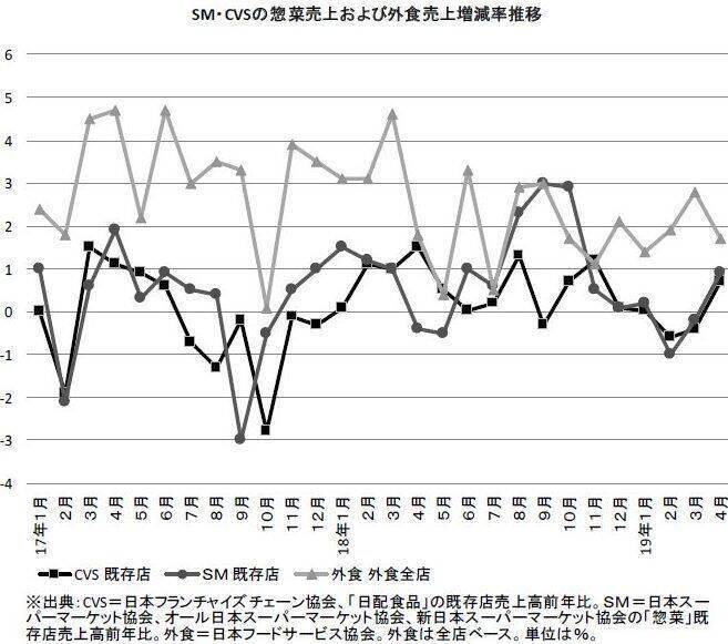 中食の市場規模 9年連続増成長で10兆円からさらに拡大 消費税軽減税率が追い風となる可能性も 2019年6月6日 エキサイトニュース 2 2