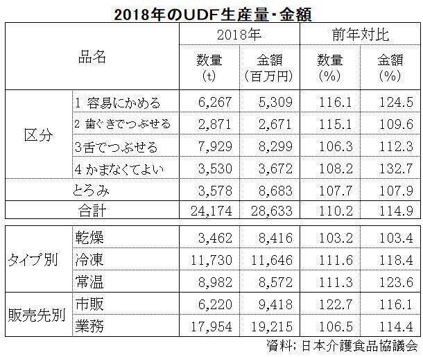 かまなくてよい 市販の介護食品が大幅伸長 介護者の負担軽減に活用 日本介護食品協議会 Udf生産統計 2019年6月10日 エキサイトニュース