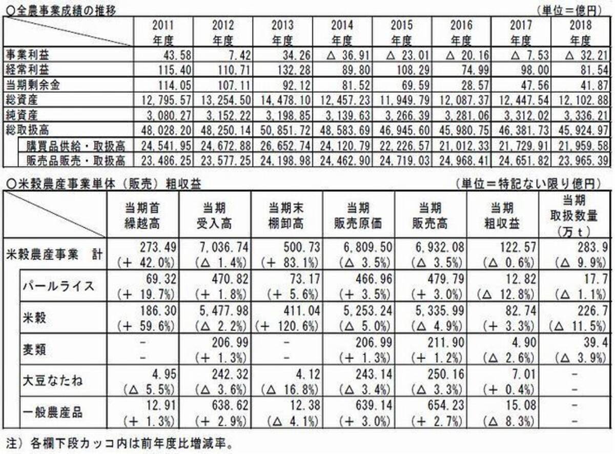 全農18年度決算は減収減益 5期連続で事業利益赤字 19年7月29日 エキサイトニュース