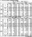 「2019年6月大豆輸入量は1.3%増の28.5万t、米国産増　菜種は39.6%増の21.7万t、大豆かすは26.6%減の12.5万t/財務省」の画像1