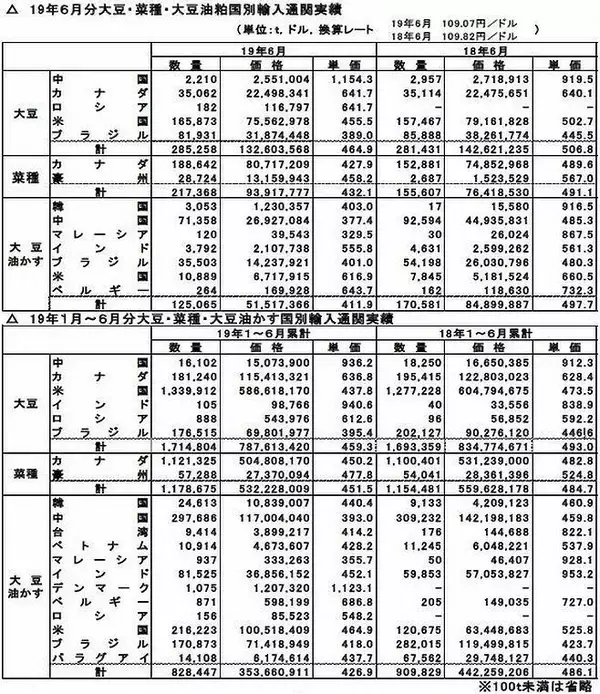 2019年6月大豆輸入量は1.3%増の28.5万t、米国産増　菜種は39.6%増の21.7万t、大豆かすは26.6%減の12.5万t/財務省