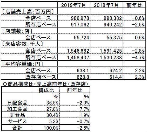 コンビニの全店ベース売上が77カ月ぶりにマイナス、長梅雨・低気温で苦戦/日本フランチャイズチェーン協会調査