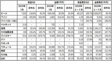 日本産酒類の韓国向け輸出、数量は前年比14.4%増も金額は8.9%減/令和元年7月 財務省貿易統計