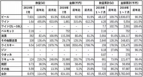 日本産酒類の韓国向け輸出、数量は前年比14.4%増も金額は8.9%減/令和元年7月 財務省貿易統計