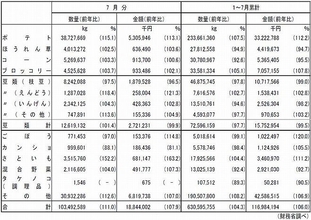 冷凍野菜 2019年7月の輸入量は前年比11%増、単月10万t超え ポテトが2桁増と牽引、さといも大幅増 平均単価は下落傾向