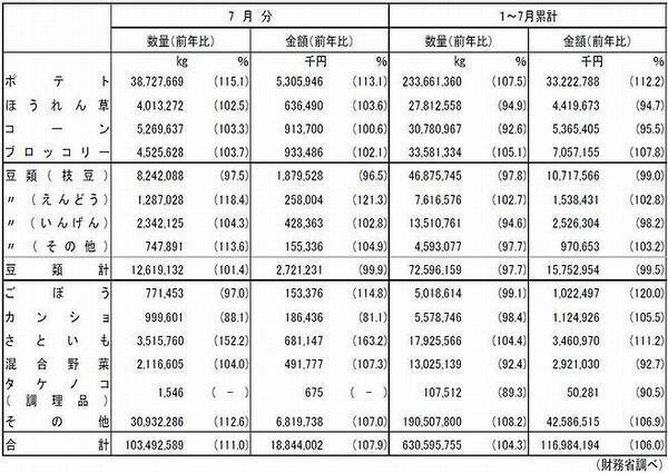 冷凍野菜 2019年7月の輸入量は前年比11 増 単月10万t超え ポテトが2桁増と牽引 さといも大幅増 平均単価は下落傾向 2019年8月30日 エキサイトニュース
