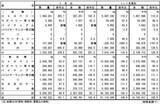 「2019年7月の冷凍果実輸入量は1.1%増、ストロベリーは無加糖が大幅減、無加糖パパイヤ・マンゴーはペルー・ベトナムが伸長」の画像2