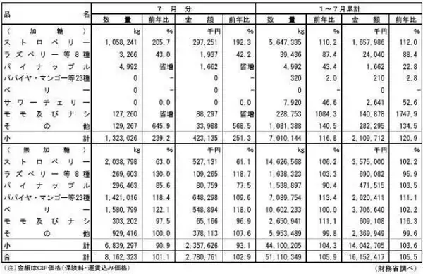 「2019年7月の冷凍果実輸入量は1.1%増、ストロベリーは無加糖が大幅減、無加糖パパイヤ・マンゴーはペルー・ベトナムが伸長」の画像