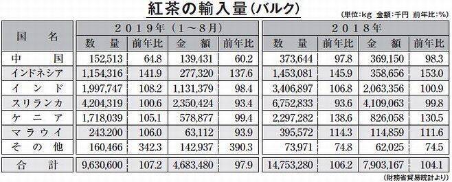 紅茶市場が復調　“抗インフルエンザ活性”報道で特需、“タピオカミルクティー”も追い風に