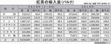 「紅茶市場が復調　“抗インフルエンザ活性”報道で特需、“タピオカミルクティー”も追い風に」の画像2