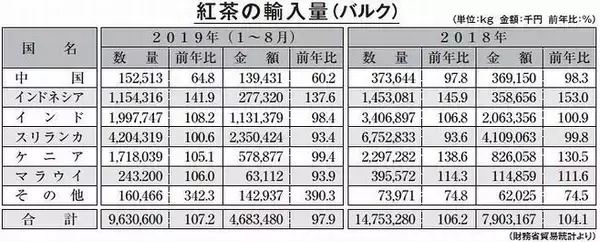 「紅茶市場が復調　“抗インフルエンザ活性”報道で特需、“タピオカミルクティー”も追い風に」の画像
