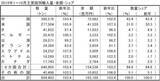 「冷凍野菜の輸入量が3年連続で過去最高へ、背景に生鮮野菜の価格不安定や人手不足の深刻化」の画像3