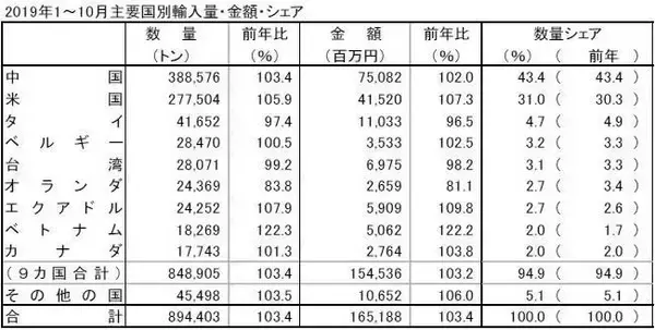 「冷凍野菜の輸入量が3年連続で過去最高へ、背景に生鮮野菜の価格不安定や人手不足の深刻化」の画像