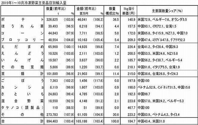 冷凍野菜の輸入量が3年連続で過去最高へ、背景に生鮮野菜の価格不安定や人手不足の深刻化