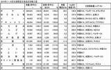 「冷凍野菜の輸入量が3年連続で過去最高へ、背景に生鮮野菜の価格不安定や人手不足の深刻化」の画像2