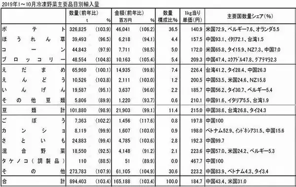 「冷凍野菜の輸入量が3年連続で過去最高へ、背景に生鮮野菜の価格不安定や人手不足の深刻化」の画像