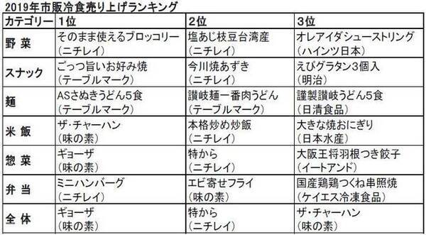 市販冷食売上ランキング19 1位は味の素冷凍食品 ギョーザ 2位はニチレイフーズ 特から 旭食品 フーデム 年1月30日 エキサイトニュース