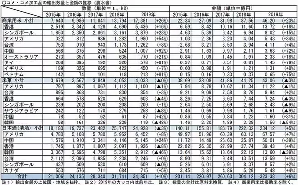 「2019年農林水産物・食品の輸出額は過去最高更新も、1兆円目標「未達」」の画像