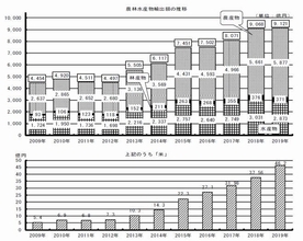 2019年農林水産物・食品の輸出額は過去最高更新も、1兆円目標「未達」