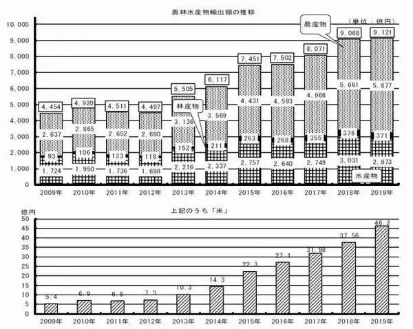2019年農林水産物・食品の輸出額は過去最高更新も、1兆円目標「未達」