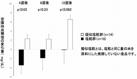 マルコメ「塩糀に空腹時血糖低下の可能性」、日本農芸化学会で発表