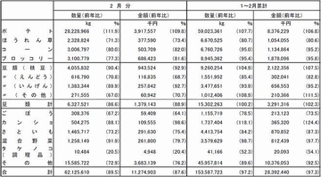 2020年2月の冷凍野菜輸入量は10.5%減、新型コロナ影響し中国産33%減、ポテト以外の品目は軒並み前年割れに