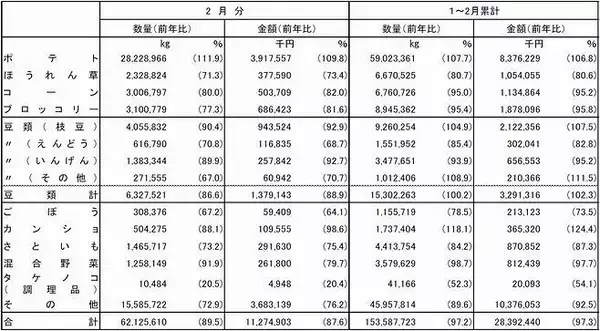 2020年2月の冷凍野菜輸入量は10.5%減、新型コロナ影響し中国産33%減、ポテト以外の品目は軒並み前年割れに