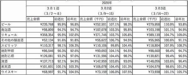 酒類売上年3月3週はビールが前週比10 9 増 スピリッツ 果実酒 ウイスキーも前年比増 年3月31日 エキサイトニュース