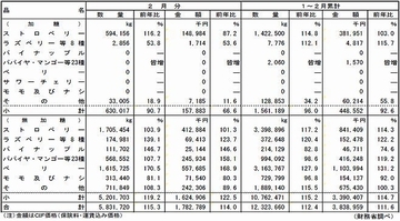 2020年2月の冷凍果実輸入量、数量15.3%増、中国産は4割減