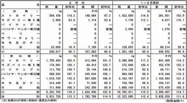 2020年2月の冷凍果実輸入量、数量15.3%増、中国産は4割減