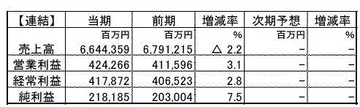 セブン＆アイHD、収益減少も純利益は過去最高を更新/2019年度決算