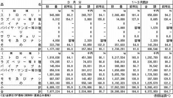 令和2年3月の冷凍果実輸入量は前年比5.6%減、中国は前月比32.9%増で4か月ぶりプラス