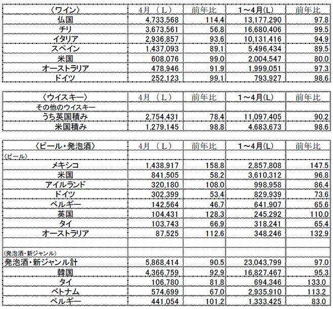 令和2年4月の酒類輸入通関、ビール・ワイン共に2ケタ減でトータル13%減