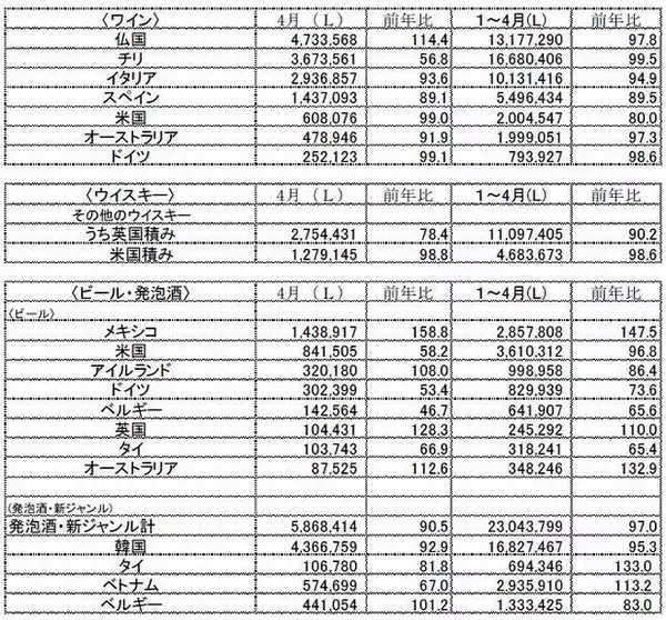 「令和2年4月の酒類輸入通関、ビール・ワイン共に2ケタ減でトータル13%減」の画像