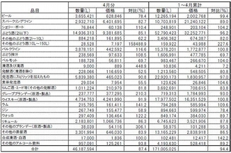 令和2年4月の酒類輸入通関、ビール・ワイン共に2ケタ減でトータル13%減